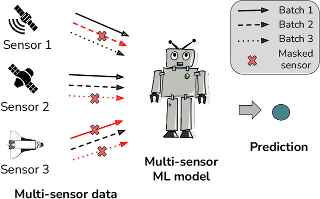 Figure 1 for Increasing the Robustness of Model Predictions to Missing Sensors in Earth Observation