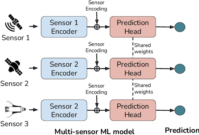 Figure 3 for Increasing the Robustness of Model Predictions to Missing Sensors in Earth Observation