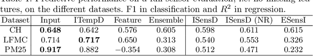 Figure 2 for Increasing the Robustness of Model Predictions to Missing Sensors in Earth Observation