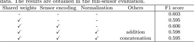 Figure 4 for Increasing the Robustness of Model Predictions to Missing Sensors in Earth Observation