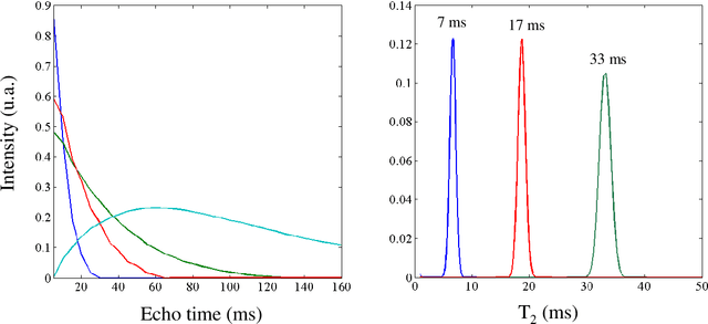 Figure 3 for Monitoring of water sorption and swelling of potato starch-glycerol extruded blend by magnetic resonance imaging and multivariate curve resolution
