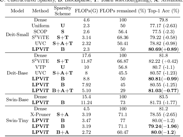 Figure 2 for LPViT: Low-Power Semi-structured Pruning for Vision Transformers