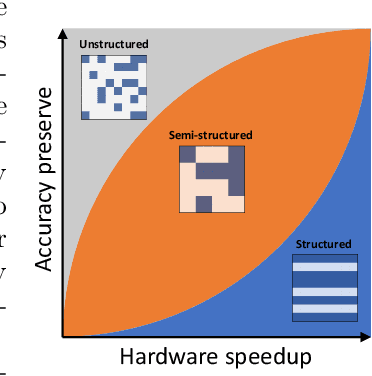 Figure 1 for LPViT: Low-Power Semi-structured Pruning for Vision Transformers