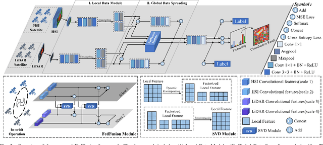 Figure 2 for FedFusion: Manifold Driven Federated Learning for Multi-satellite and Multi-modality Fusion