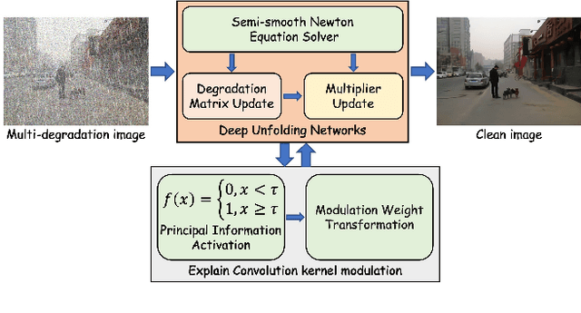 Figure 1 for Physically Interpretable Multi-Degradation Image Restoration via Deep Unfolding and Explainable Convolution