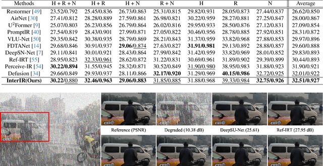 Figure 2 for Physically Interpretable Multi-Degradation Image Restoration via Deep Unfolding and Explainable Convolution