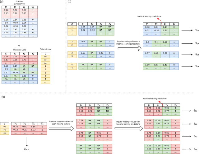 Figure 1 for A Unified Framework for Inference with General Missingness Patterns and Machine Learning Imputation
