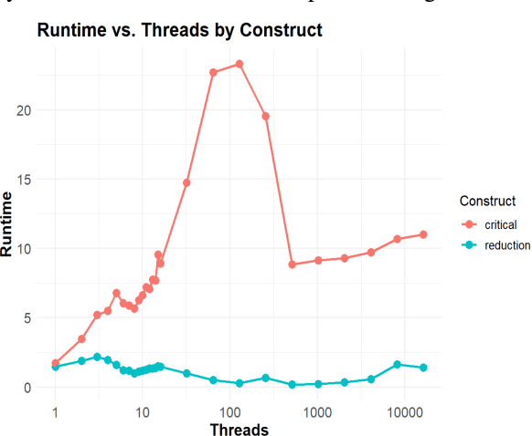 Figure 1 for High-Performance Parallel Optimization of the Fish School Behaviour on the Setonix Platform Using OpenMP
