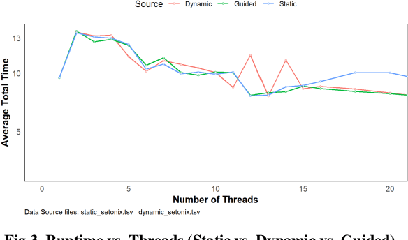 Figure 3 for High-Performance Parallel Optimization of the Fish School Behaviour on the Setonix Platform Using OpenMP