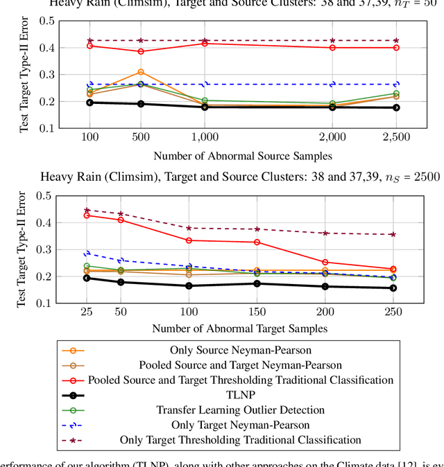 Figure 4 for Transfer Neyman-Pearson Algorithm for Outlier Detection