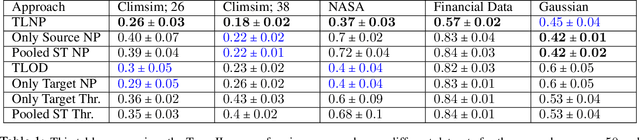 Figure 2 for Transfer Neyman-Pearson Algorithm for Outlier Detection