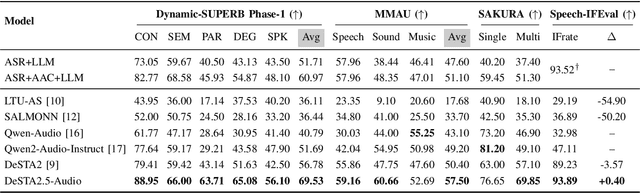 Figure 4 for DeSTA2.5-Audio: Toward General-Purpose Large Audio Language Model with Self-Generated Cross-Modal Alignment