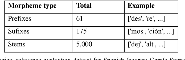 Figure 2 for Morphological evaluation of subwords vocabulary used by BETO language model