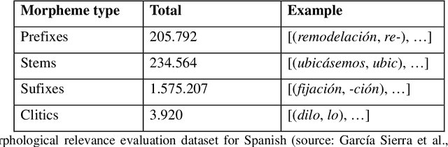 Figure 3 for Morphological evaluation of subwords vocabulary used by BETO language model