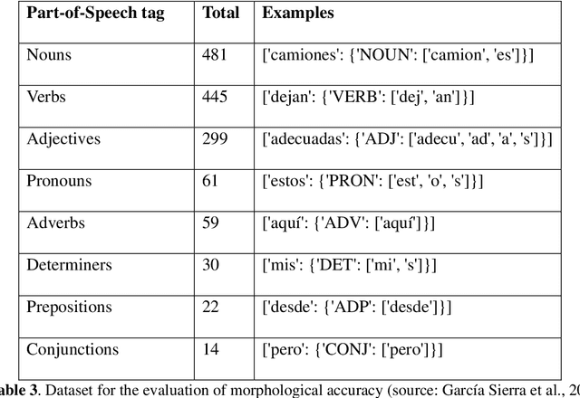 Figure 4 for Morphological evaluation of subwords vocabulary used by BETO language model