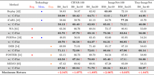 Figure 2 for Make Continual Learning Stronger via C-Flat