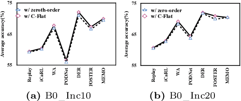Figure 4 for Make Continual Learning Stronger via C-Flat