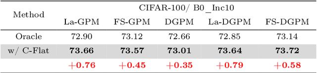 Figure 3 for Make Continual Learning Stronger via C-Flat