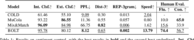 Figure 2 for BOLT: Fast Energy-based Controlled Text Generation with Tunable Biases