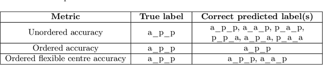Figure 3 for Revealing the Hidden Temporal Structure of HubertSoft Embeddings based on the Russian Phonetic Corpus