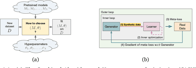 Figure 1 for Meta-Learning and Synthetic Data for Automated Pretraining and Finetuning
