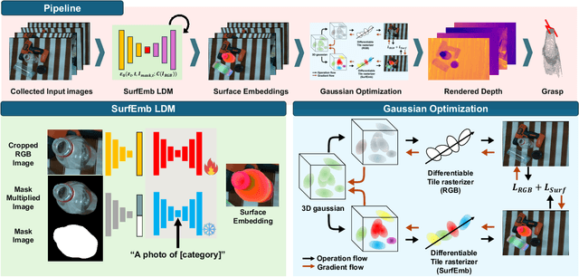 Figure 2 for TranSplat: Surface Embedding-guided 3D Gaussian Splatting for Transparent Object Manipulation