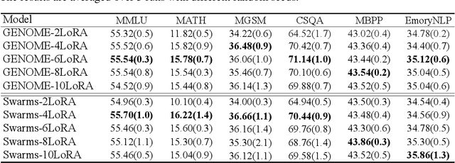 Figure 2 for Why Do More Experts Fail? A Theoretical Analysis of Model Merging