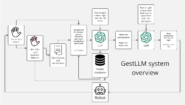 Figure 1 for GestLLM: Advanced Hand Gesture Interpretation via Large Language Models for Human-Robot Interaction