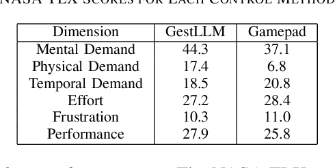 Figure 4 for GestLLM: Advanced Hand Gesture Interpretation via Large Language Models for Human-Robot Interaction