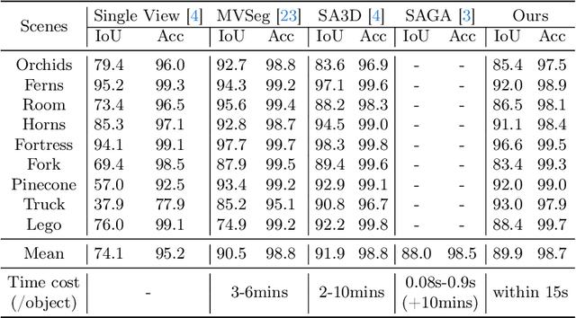 Figure 2 for Segment Anything in 3D Gaussians