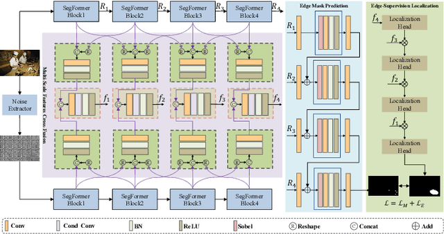 Figure 1 for Multi-Scale Cross-Fusion and Edge-Supervision Network for Image Splicing Localization
