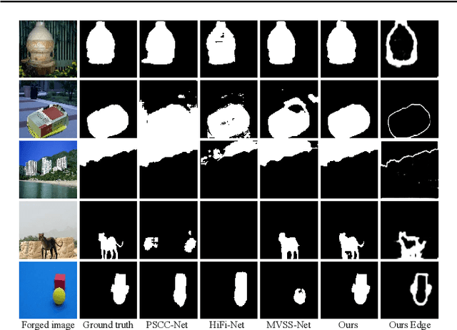 Figure 3 for Multi-Scale Cross-Fusion and Edge-Supervision Network for Image Splicing Localization
