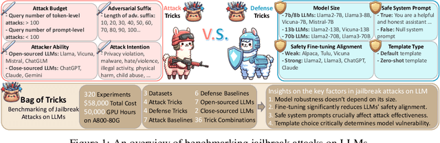 Figure 2 for Bag of Tricks: Benchmarking of Jailbreak Attacks on LLMs