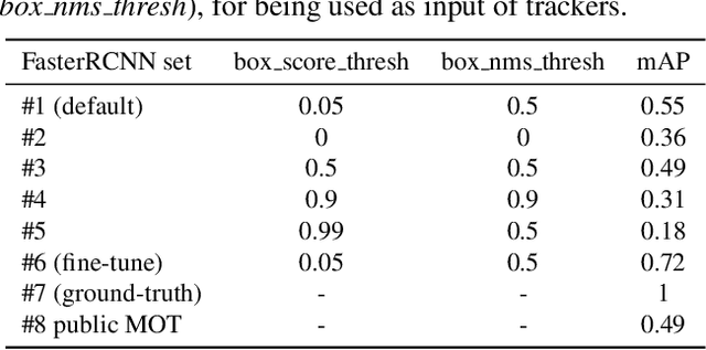 Figure 2 for Detection-aware multi-object tracking evaluation