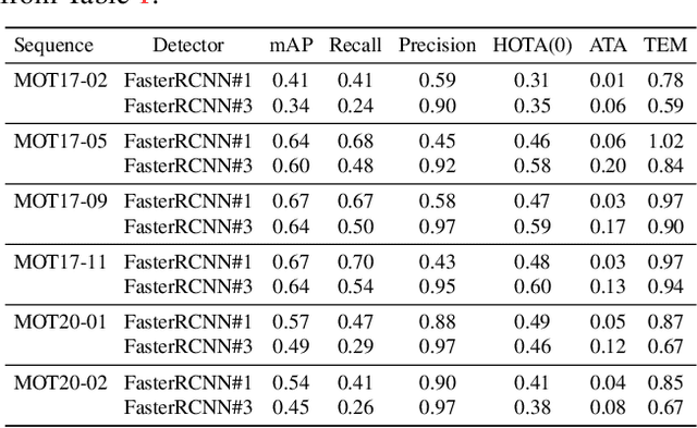 Figure 4 for Detection-aware multi-object tracking evaluation