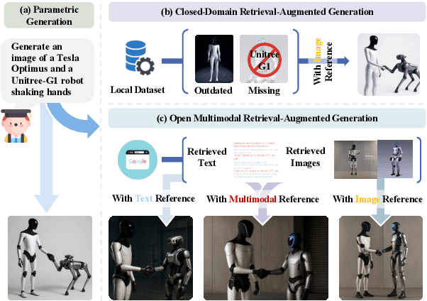 Figure 1 for Open Multimodal Retrieval-Augmented Factual Image Generation