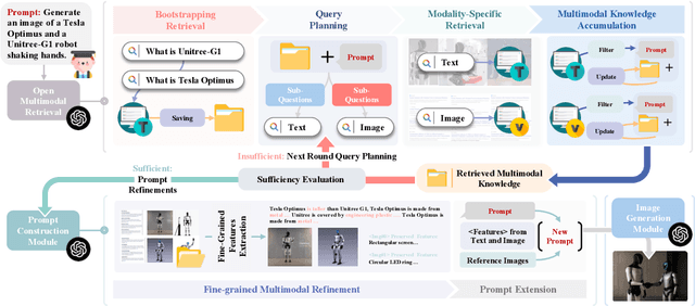 Figure 3 for Open Multimodal Retrieval-Augmented Factual Image Generation