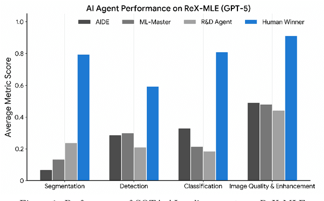 Figure 1 for ReX-MLE: The Autonomous Agent Benchmark for Medical Imaging Challenges