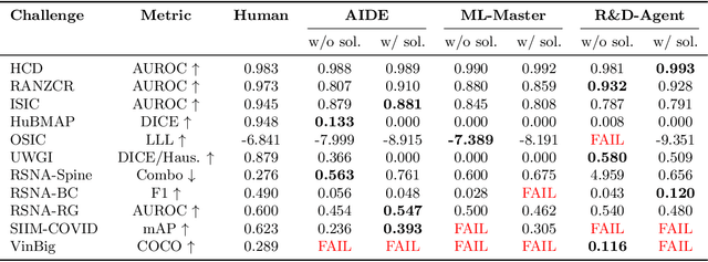 Figure 4 for ReX-MLE: The Autonomous Agent Benchmark for Medical Imaging Challenges