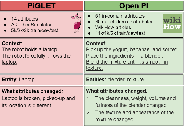 Figure 1 for EvEntS ReaLM: Event Reasoning of Entity States via Language Models