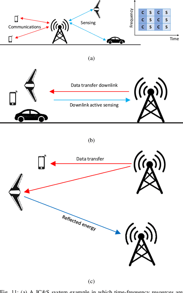 Figure 3 for A Survey on Detection, Classification, and Tracking of Aerial Threats using Radar and Communications Systems