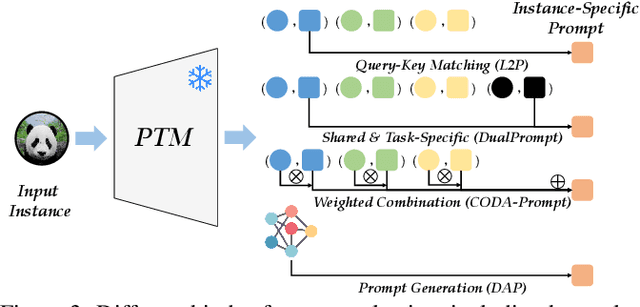 Figure 4 for Continual Learning with Pre-Trained Models: A Survey