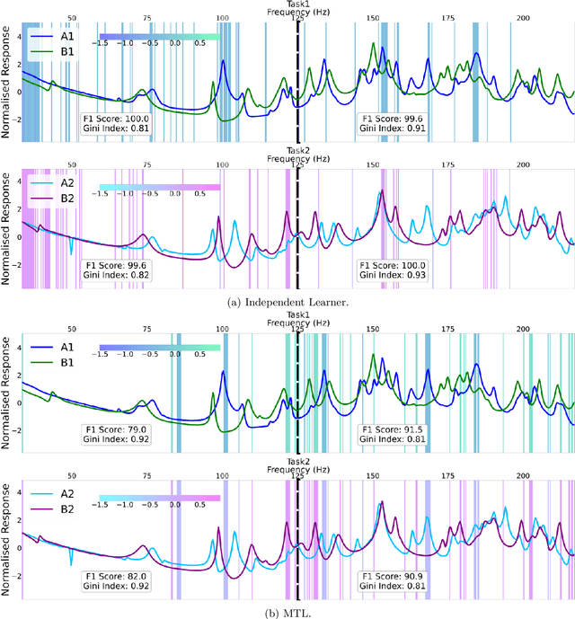 Figure 4 for Better Together: Using Multi-task Learning to Improve Feature Selection within Structural Datasets