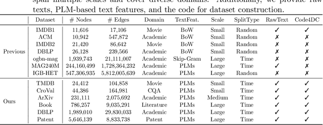 Figure 2 for Multi-Scale Heterogeneous Text-Attributed Graph Datasets From Diverse Domains