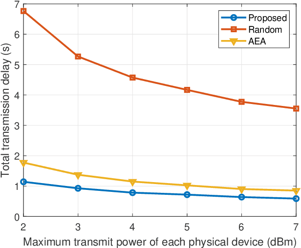 Figure 3 for A Joint Communication and Computation Framework for Digital Twin over Wireless Networks