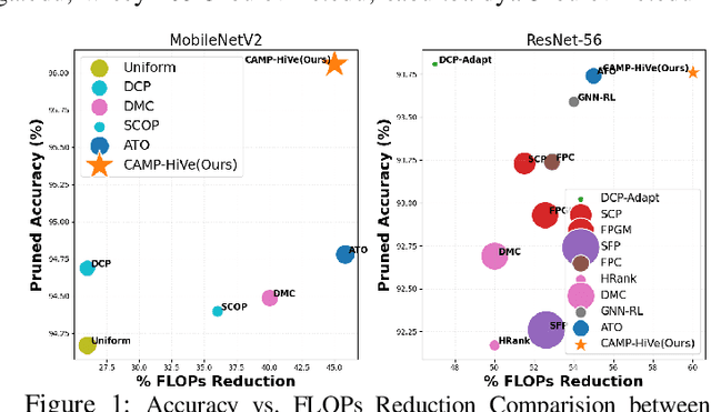 Figure 1 for CAMP-HiVe: Cyclic Pair Merging based Efficient DNN Pruning with Hessian-Vector Approximation for Resource-Constrained Systems