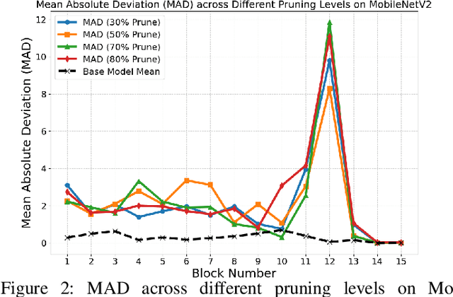 Figure 2 for CAMP-HiVe: Cyclic Pair Merging based Efficient DNN Pruning with Hessian-Vector Approximation for Resource-Constrained Systems