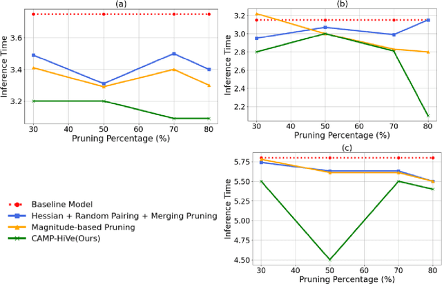 Figure 4 for CAMP-HiVe: Cyclic Pair Merging based Efficient DNN Pruning with Hessian-Vector Approximation for Resource-Constrained Systems