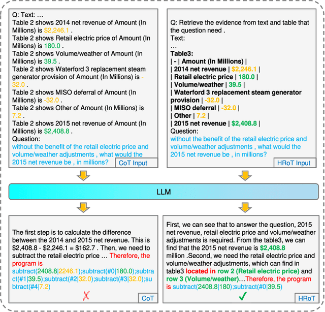 Figure 1 for HRoT: Hybrid prompt strategy and Retrieval of Thought for Table-Text Hybrid Question Answering