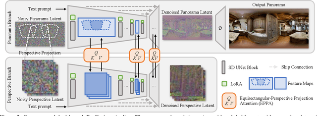 Figure 2 for Taming Stable Diffusion for Text to 360° Panorama Image Generation